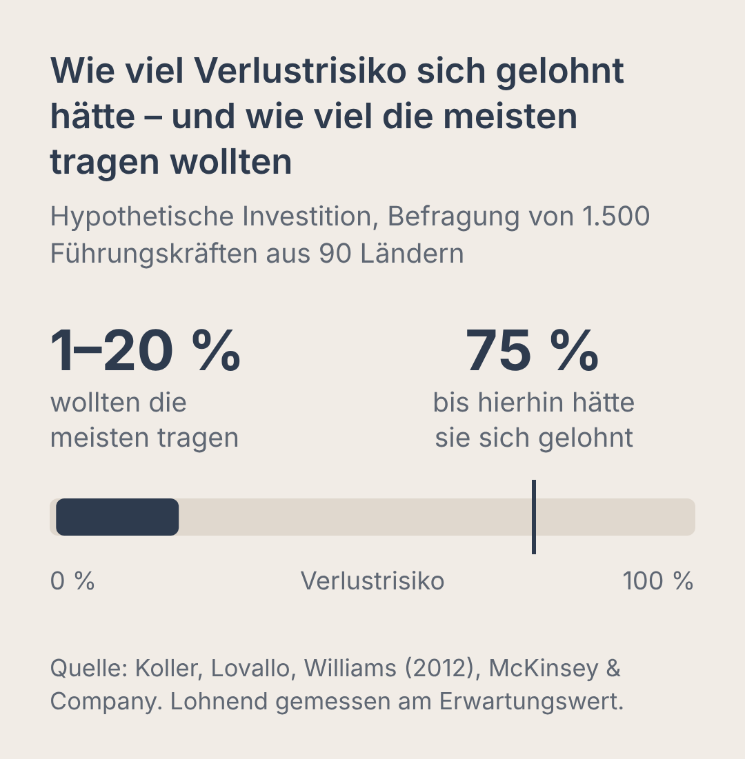Skala von 0 bis 100 Prozent Verlustrisiko: Die meisten Führungskräfte wollten 1 bis 20 Prozent tragen, gelohnt hätte sich die Investition bis 75 Prozent.