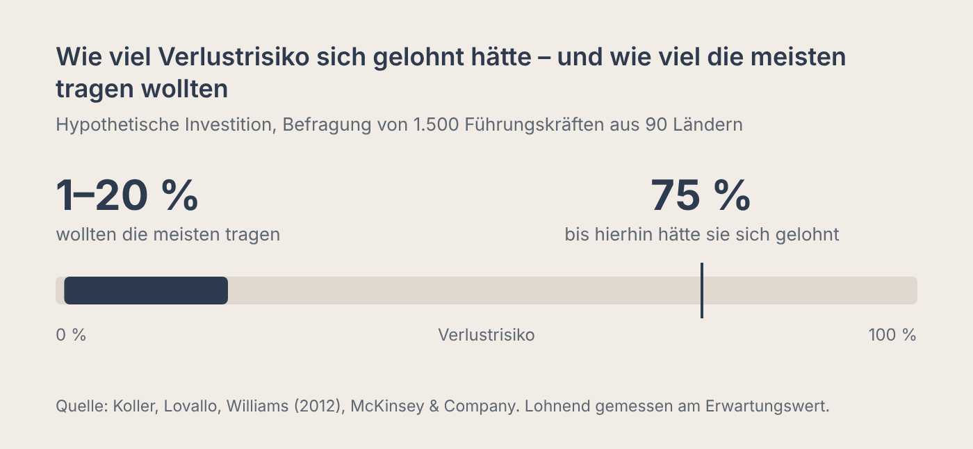 Skala von 0 bis 100 Prozent Verlustrisiko: Die meisten Führungskräfte wollten 1 bis 20 Prozent tragen, gelohnt hätte sich die Investition bis 75 Prozent.